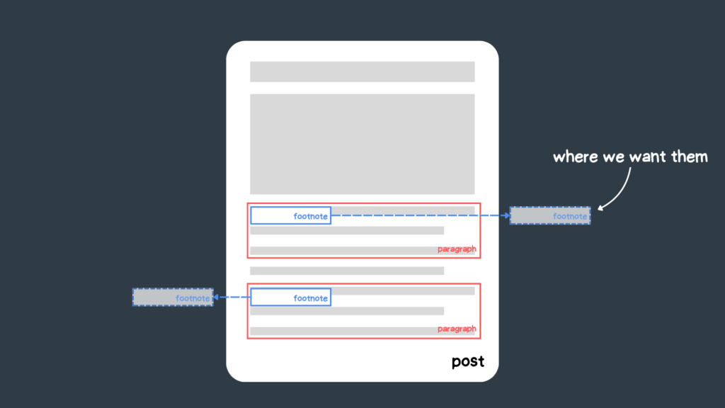 Example of the footnotes inside the posts and where do we want them