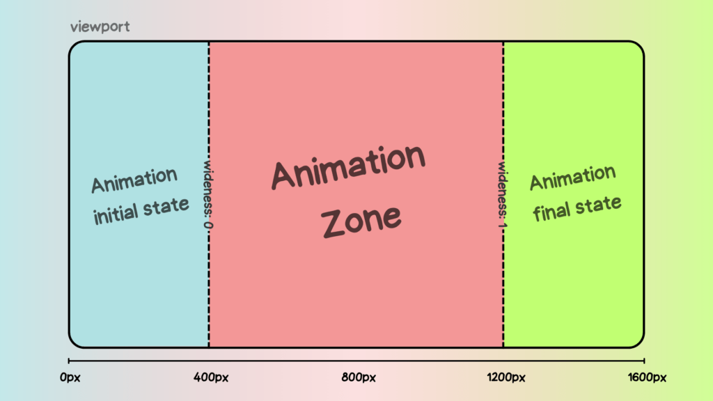 Animation Zone between 400px and 1200px