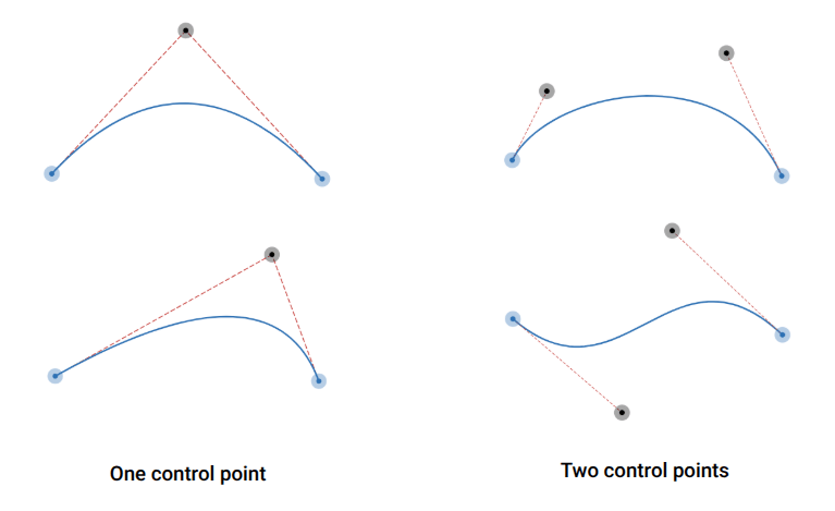Comparing two curved lines, one with one control point and one with two control points.