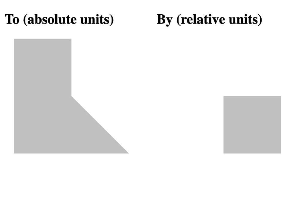 Comparing the "to" and "by" keywords side-by-side with two shapes. The first shape is labelled "to" with absolute units. The second shape is labelled "by" with relative units.