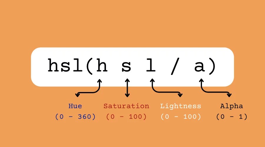 Diagram of the hsl function showing arguments for hue, saturation, lightness, and alpha.