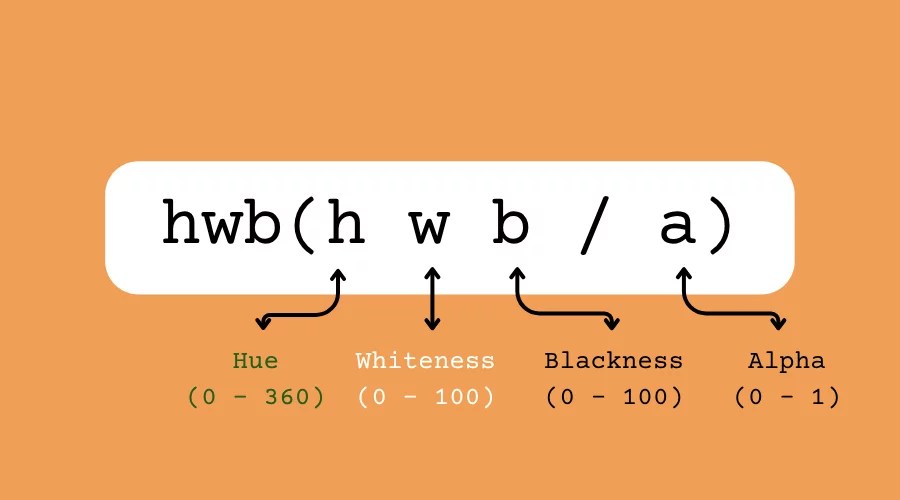 Diagram of the hwb color function showing arguments for hue, whiteness, blackness, and alpha.