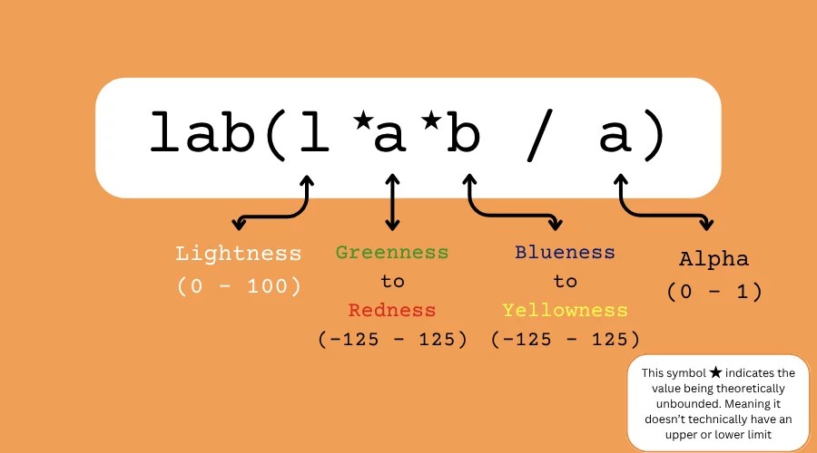 Diagram of the lab color function showing arguments for lightness, greenness to redness, blueness to yellowness, and the alpha transparency.