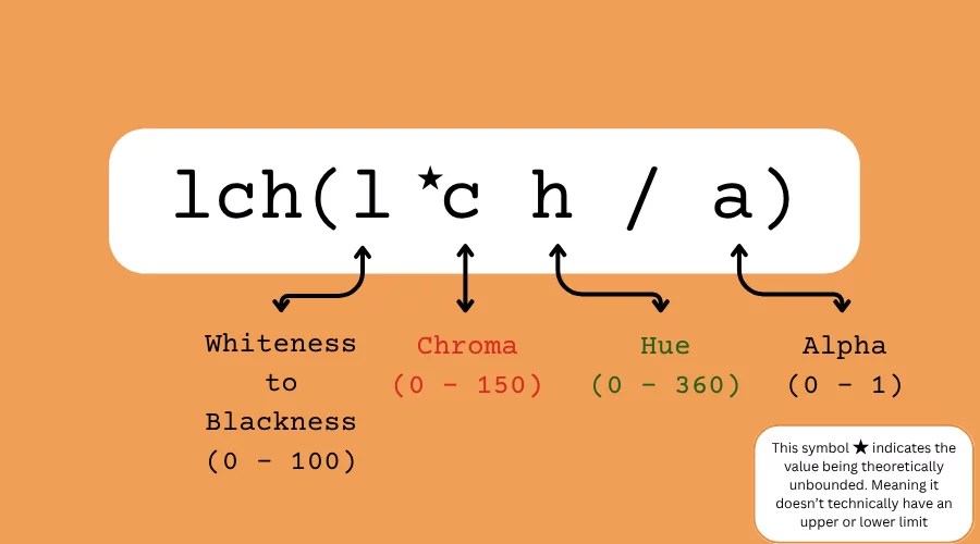 Diagram of the lch color function chowing arguments for whiteness to blackness, chroma, hue, and the alpha transparency.