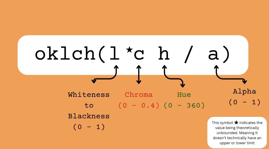 Diagram of the oklch function showing the arguments for whiteness, chroma, hue, and alpha.