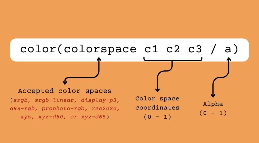 Example of the color function syntax showing the arguments for the colorspace, c1, c2, and c3, and the alpha transparency channel.