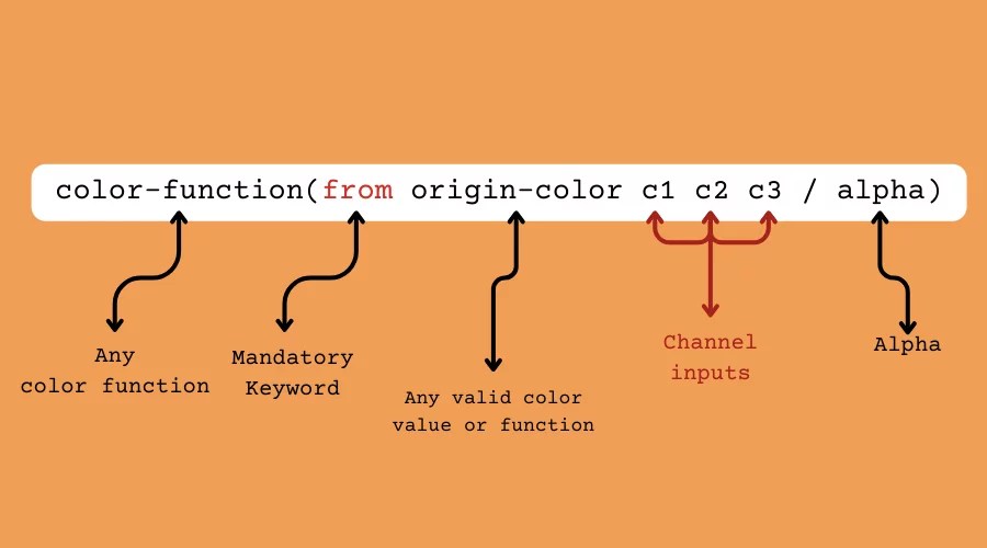 Example of the relative color syntax labelling the color function, the mandatory keyword, the origin color, the color channel inputs, and the alpha value.
