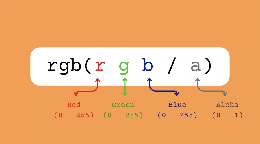 Diagram of the rgb function showing arguments for red, green, blue, and alpha.