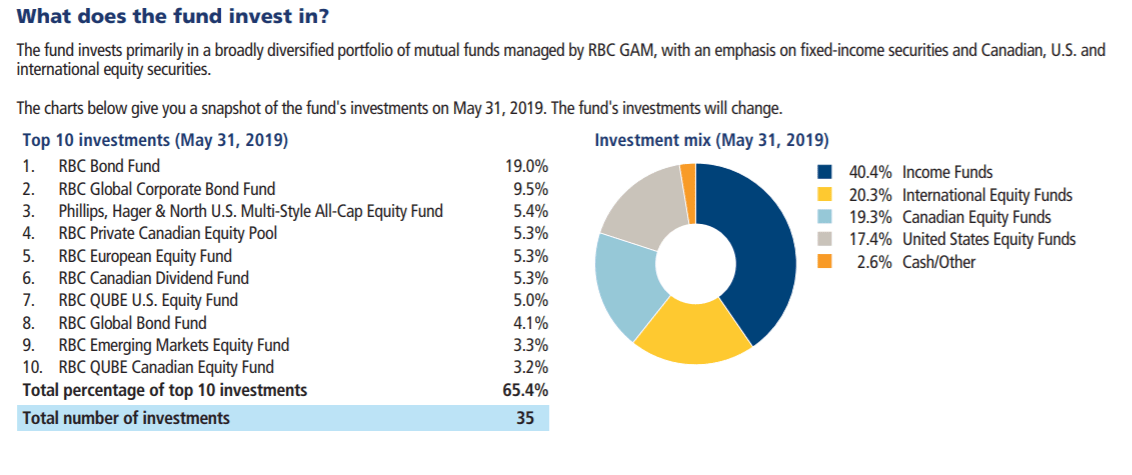 Canada S Largest Mutual Fund The Rbc Select Balanced Portfolio Is Not So Bad Cut The Crap Investing