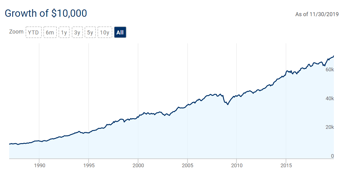 Canada S Largest Mutual Fund The Rbc Select Balanced Portfolio Is Not So Bad Cut The Crap Investing