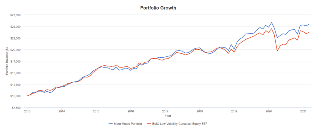 Bmo S Low Volatility Etf Takes On The Wide Moat Portfolio Cut The Crap Investing