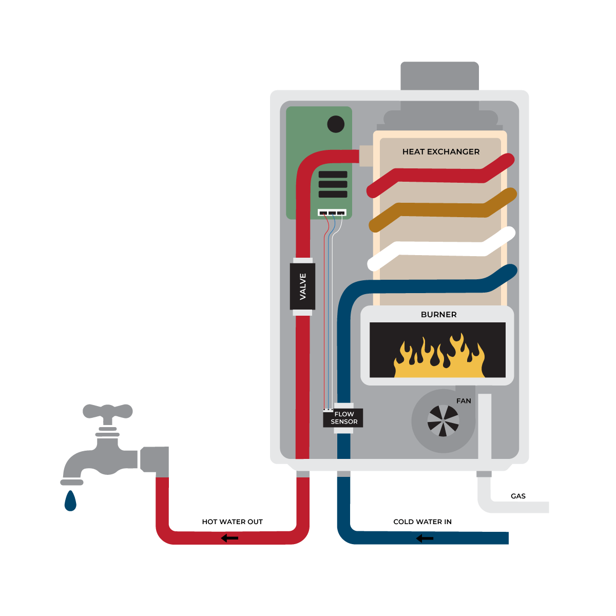 What To Look For In A Tankless Rv Water Heater Camping World