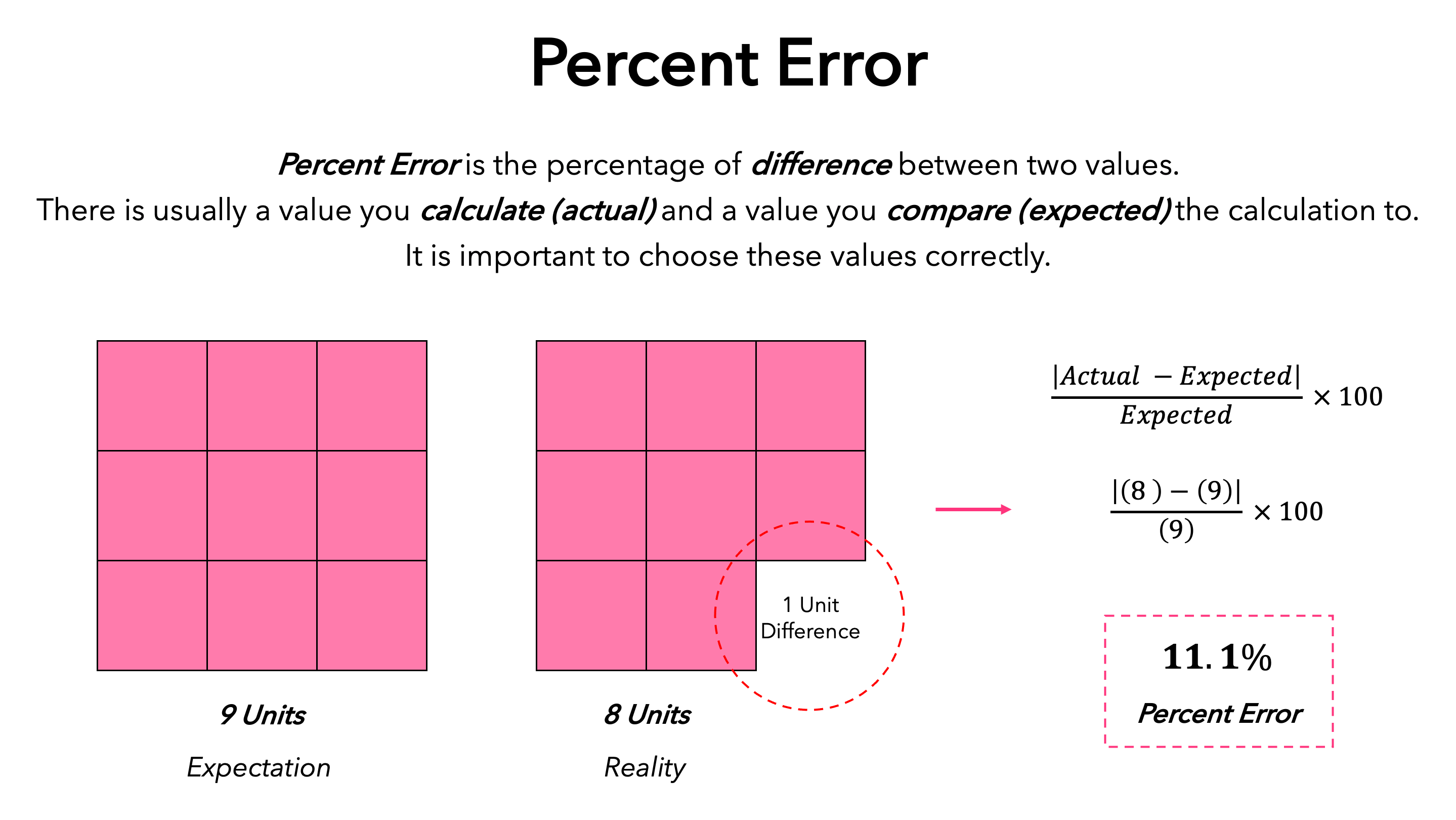 Percent Error — Overview & Calculation - Expii