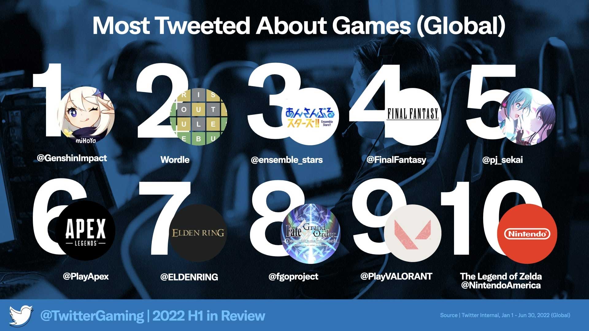 The most tweeted games of 2022, per Twitter