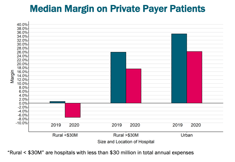 Billions In Federal Funds May Make Rural Hospitals Look More Stable Than They Really Are The Daily Yonder