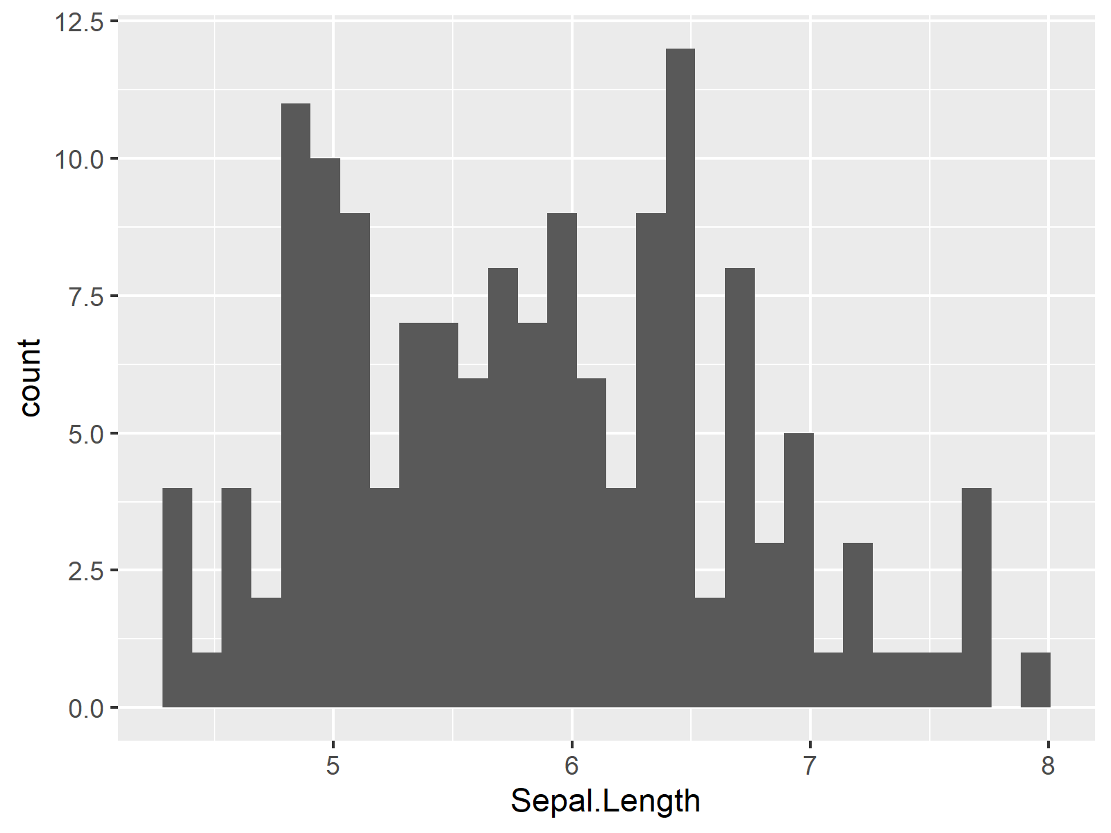 How to change width of ggplot2 histogram bins in r example code 