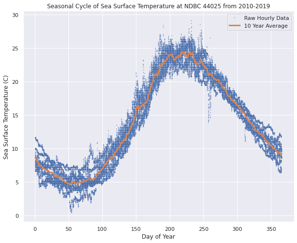Introduction To Python Data Analysis Ocean Data Lab
