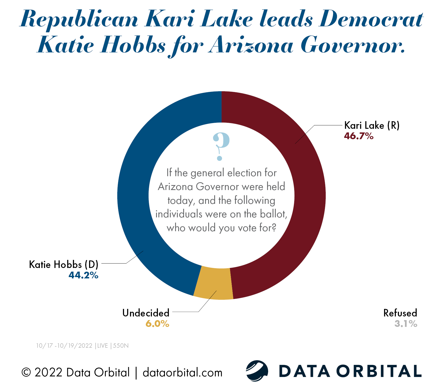 Republican Kari Lake Now Holds A 2 5 Lead Over Democrat Katie Hobbs Data Orbital