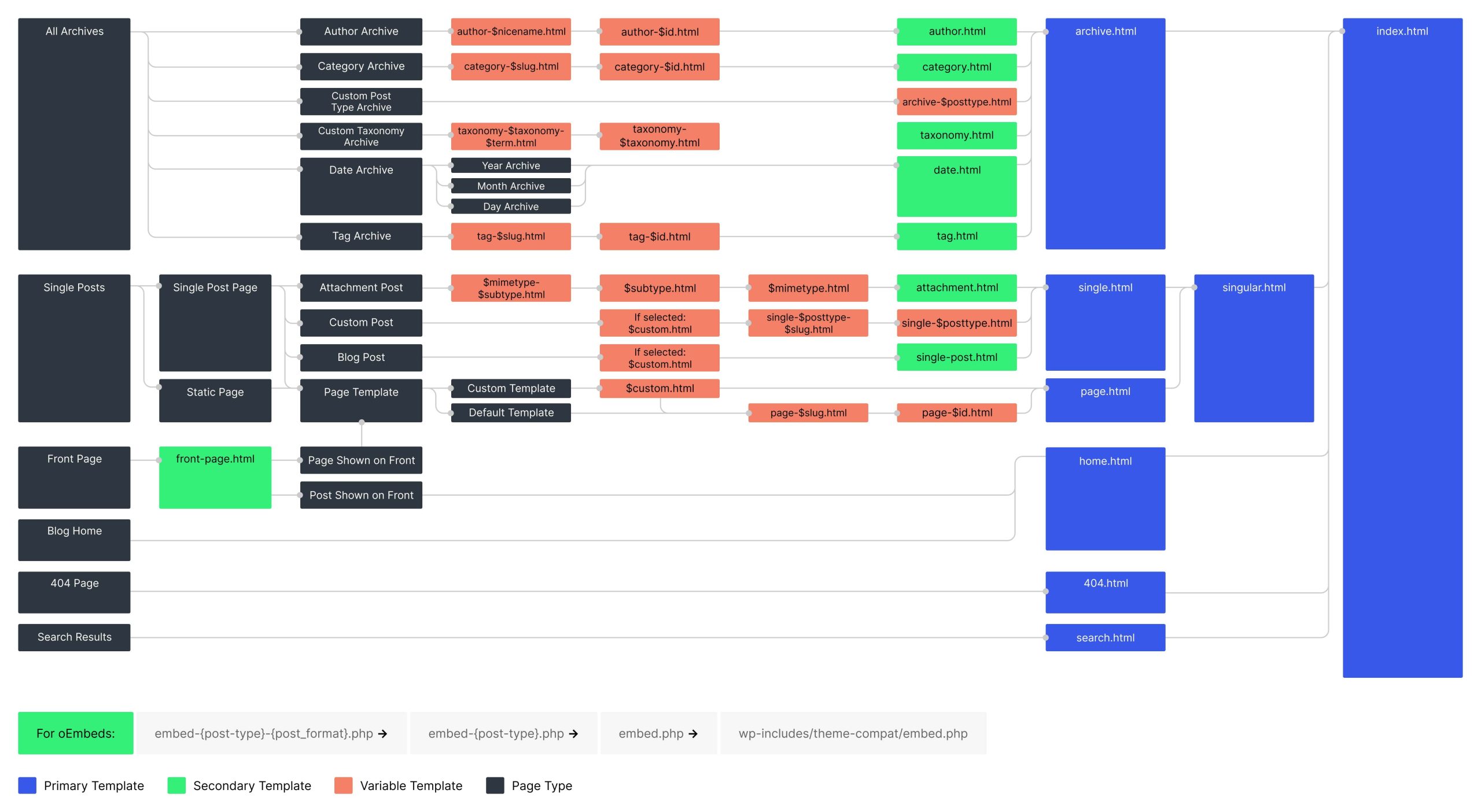 Visual diagram of the WordPress template hierarchy.