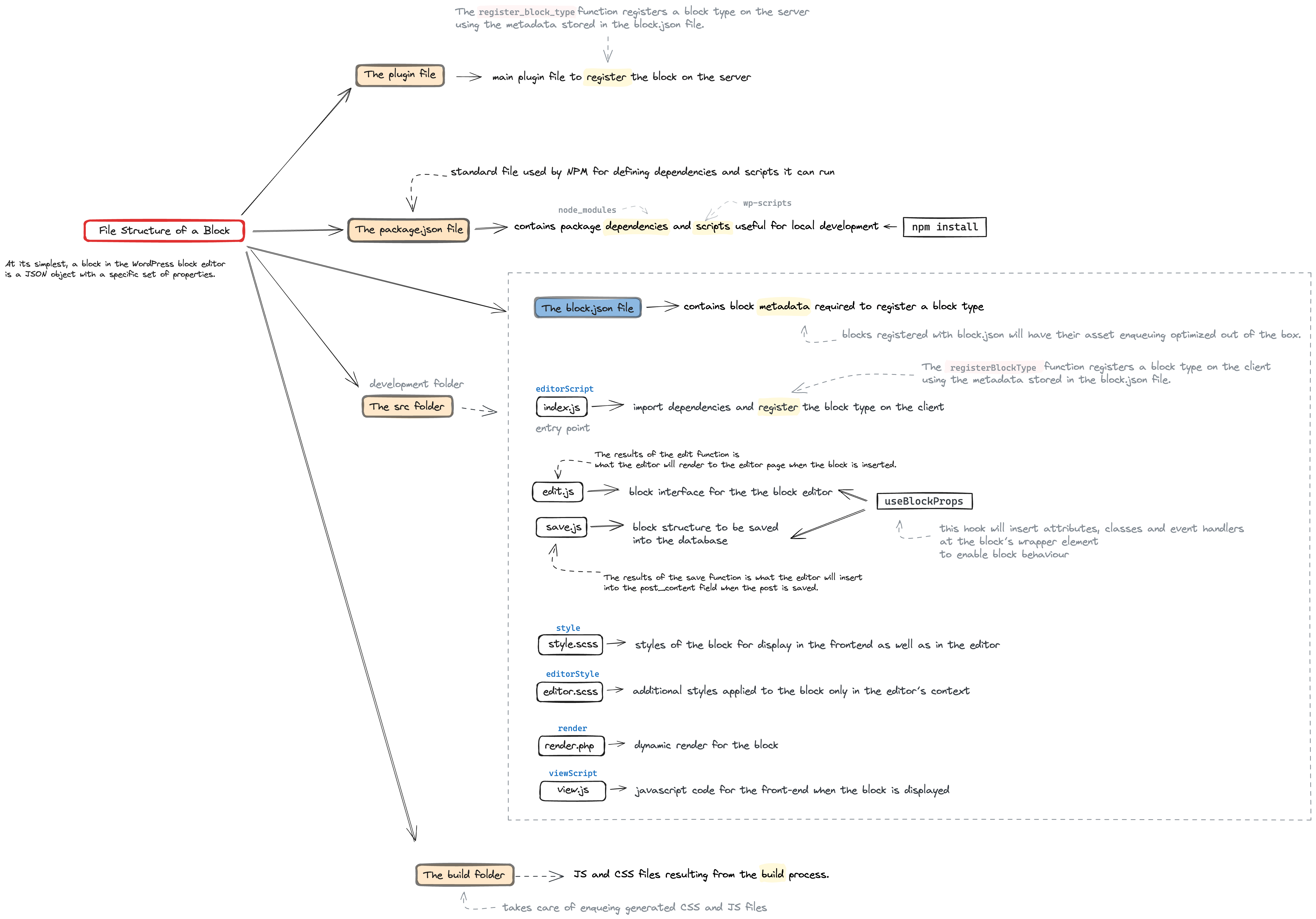 Open File Structure of a Block diagram image