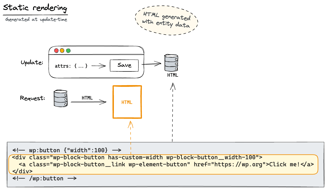 Blocks with static rendering diagram