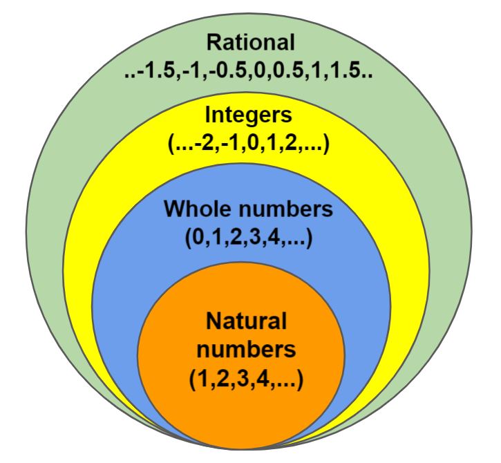 Whole Numbers Definition Examples Dewwool