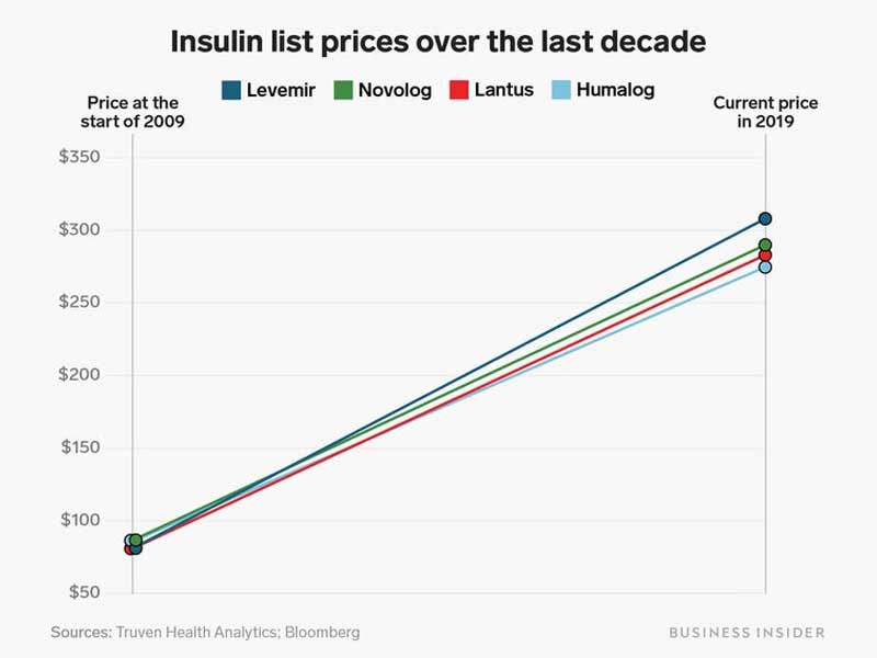 Usa The Insulin Affordability Crisis And Advocacy Diabetes Voice