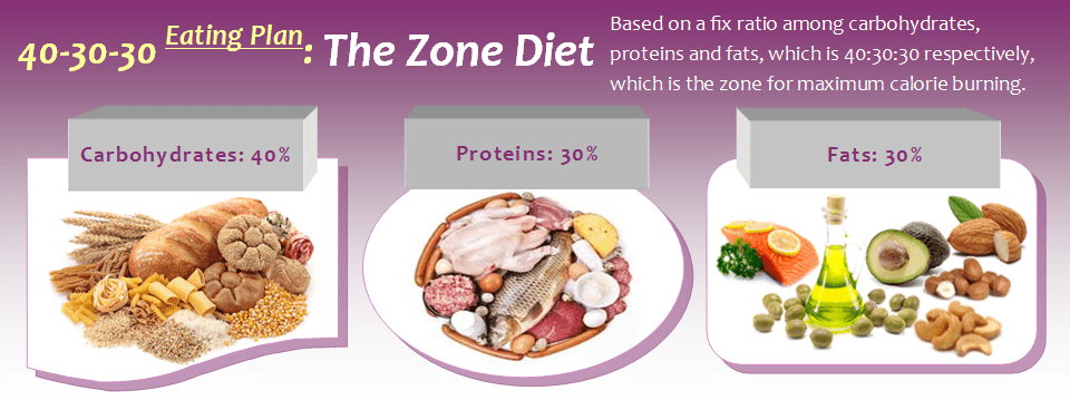 The Zone Diet Archives Dietplan 101