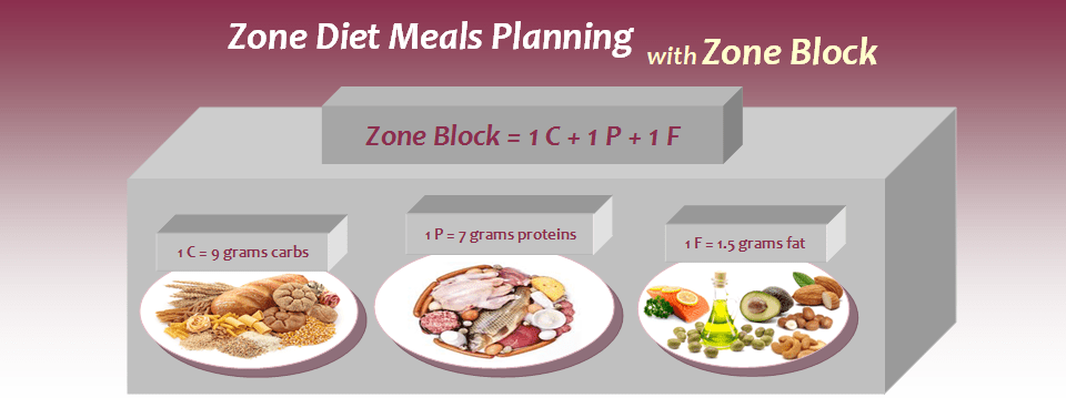 The Zone Diet Archives Dietplan 101