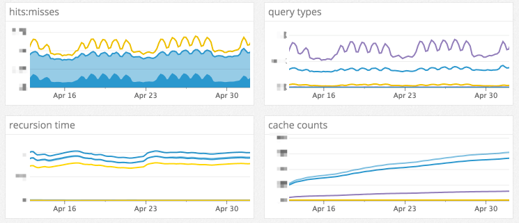 graphs showing DNS metrics