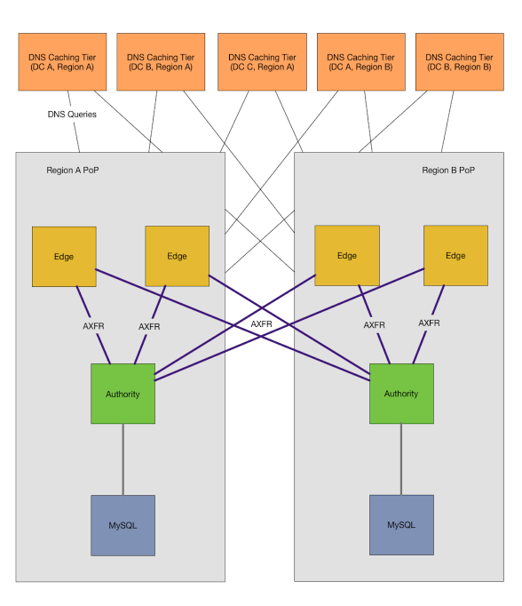 dns implementation diagram