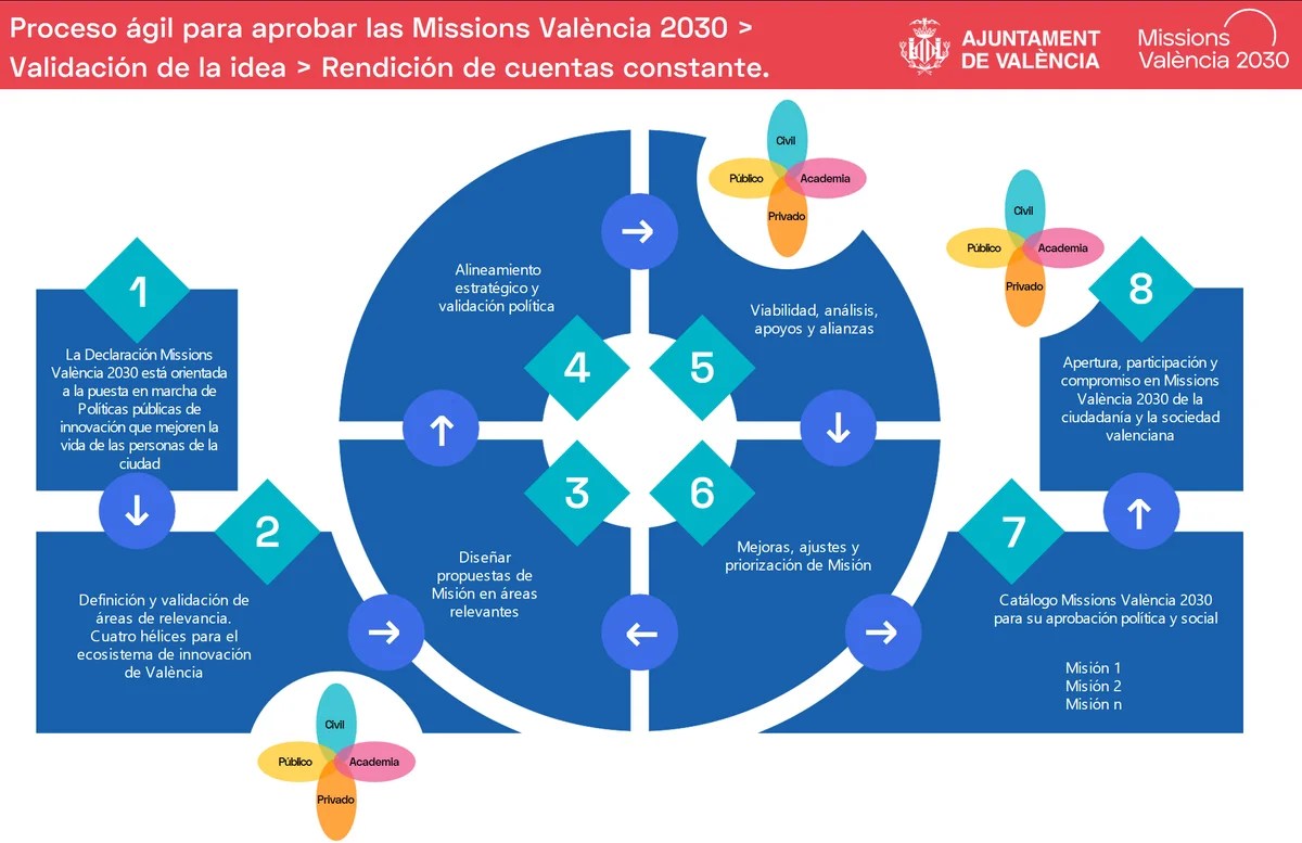 València hacia la capitalidad europea de la innovación 3 EcphEKJXoAYsBG1