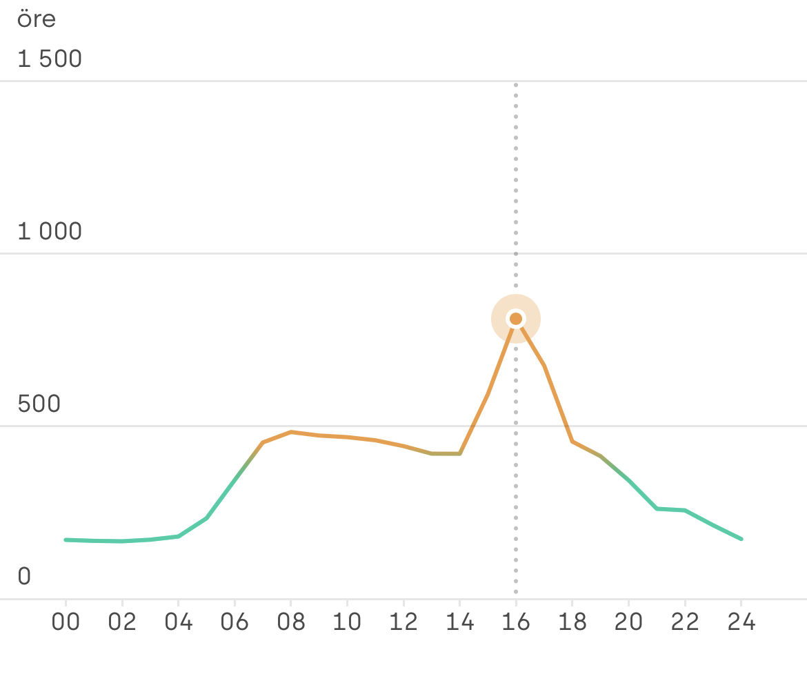 Varfor Ar Elen Sa Dyr En Forklaring