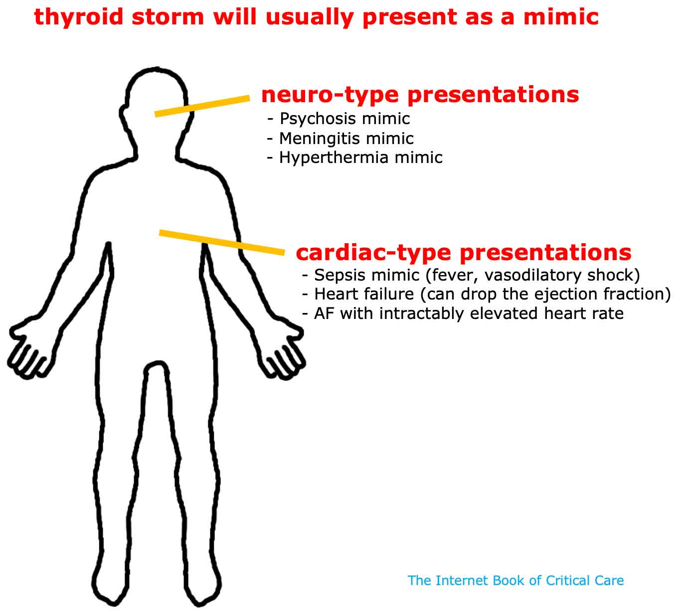 Thyroid Storm Emcrit Project
