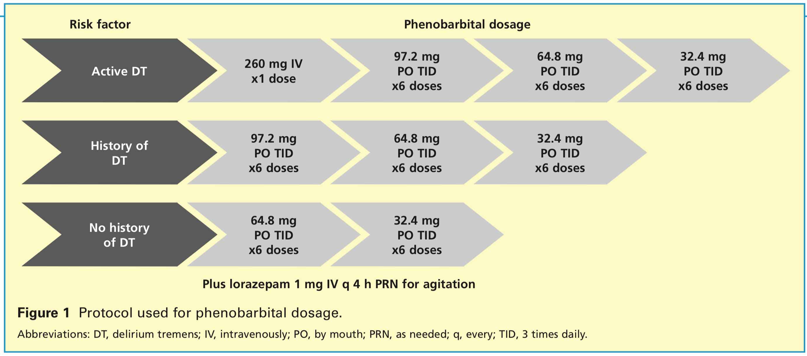 Pulmcrit Evidence Update Phenobarbital In Alcohol Withdrawal