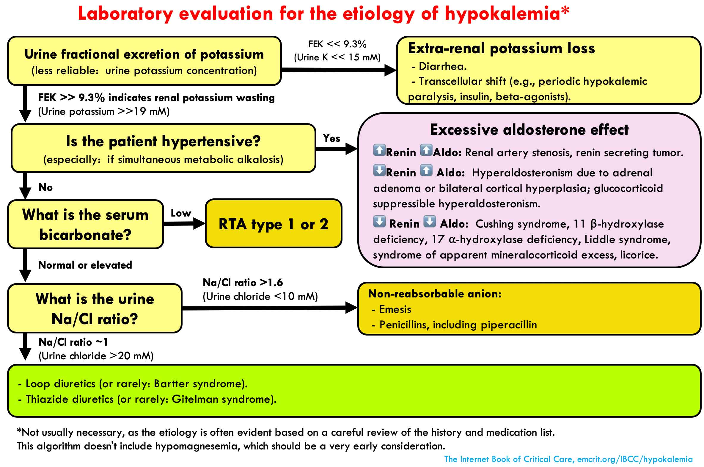 Hypokalemia Emcrit Project