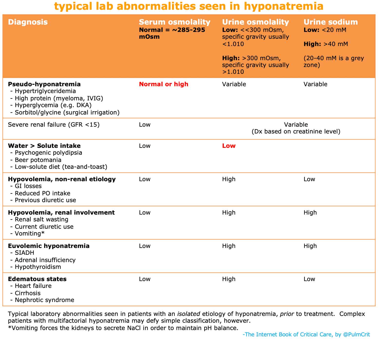 Hyponatremia Emcrit Project