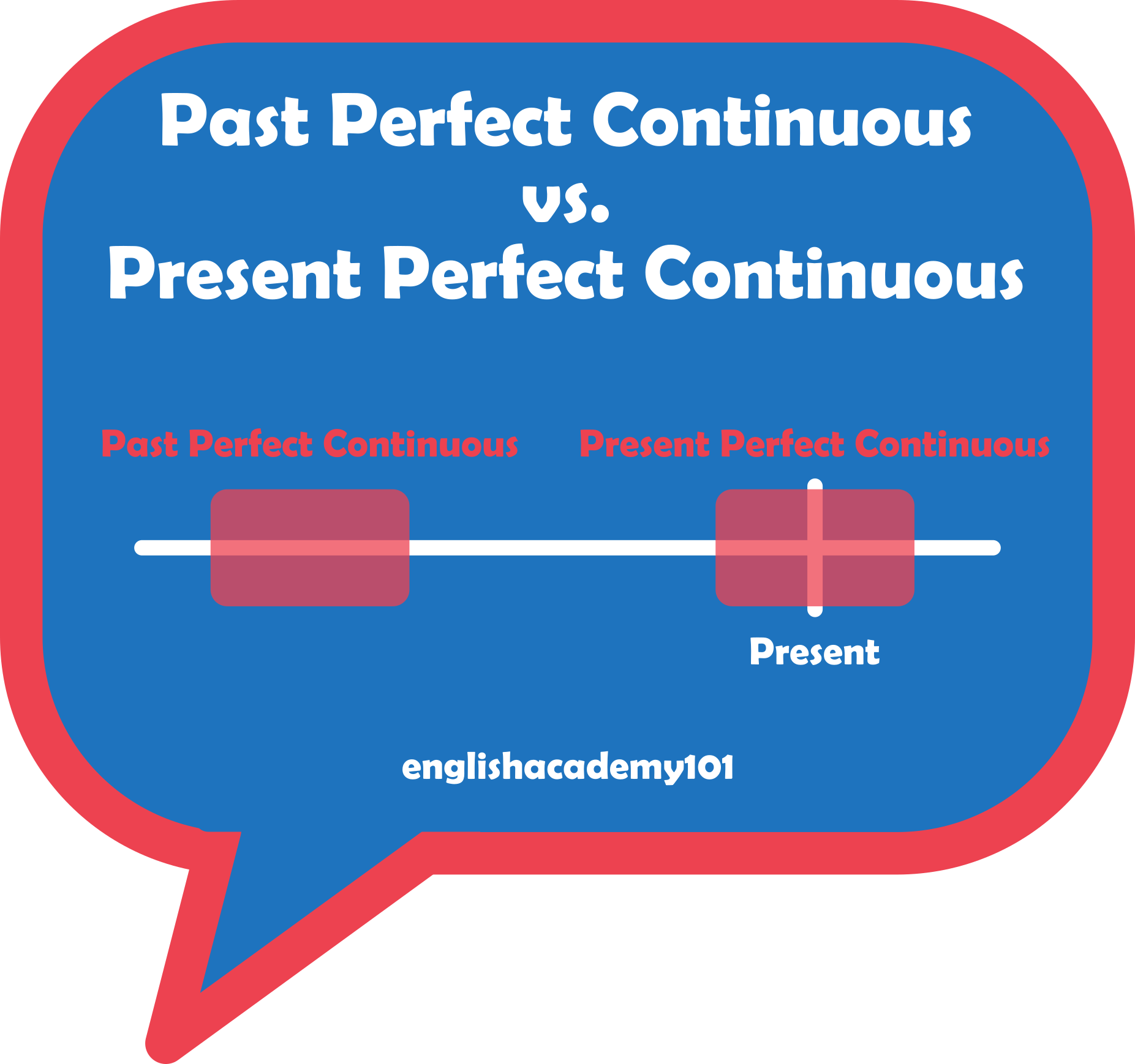 Present Perfect Continuous Past Perfect Continuous Englishacademy101