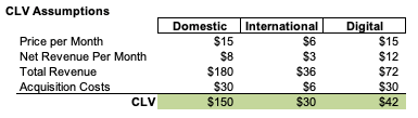 Table 3 - CLV Calculation