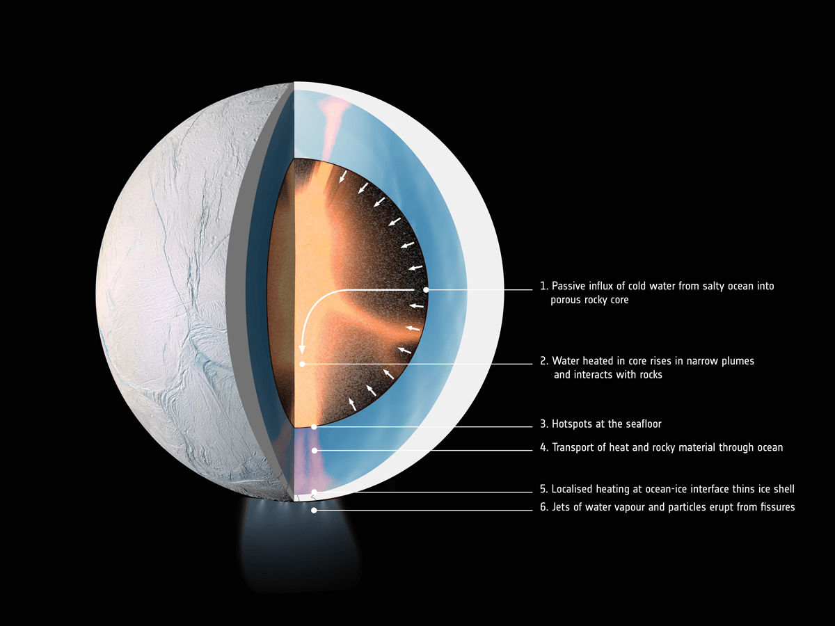 A diagram of the interior of Enceladus and how its plumes may form.