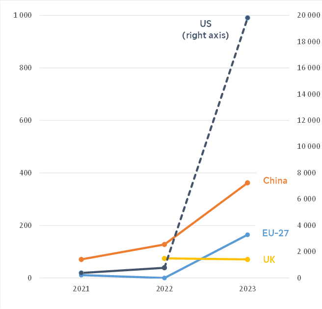 Figure 2 – Venture capital investment in generative AI by country (€ billion)