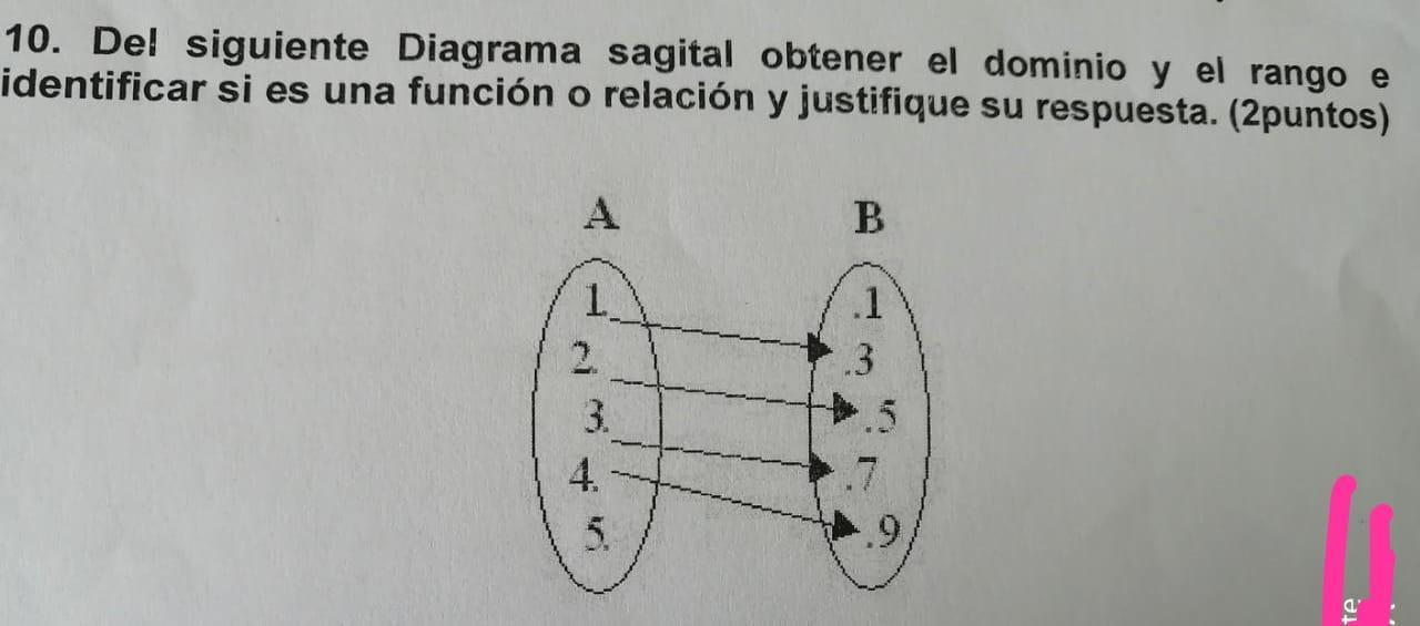 Funciones Y Diagrama Sagital De Una Funcion Dominio Codominio Rango Y