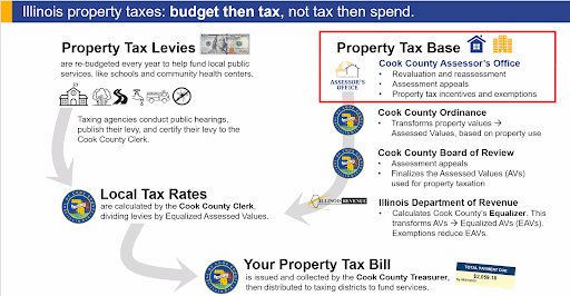 Property Values Up 30 But Tax Bite May Not Be So Bad Assessor Says Evanston Roundtable