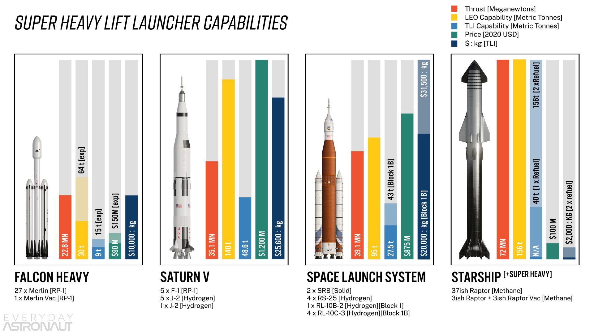 Super Heavy Lift Launcher Capabilities Falcon Heavy vs Saturn V vs SLS vs Starship