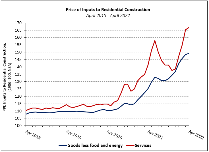 Building Materials Prices Move Higher Up 19 Year Over Year Eye On Housing