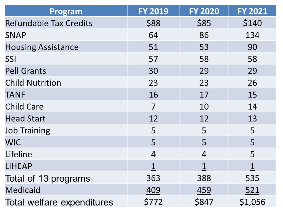 U S Welfare Programs Antipoverty Programs Federal Safety Net