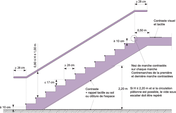 Quelle Hauteur Pour Une Main Courante D Escalier