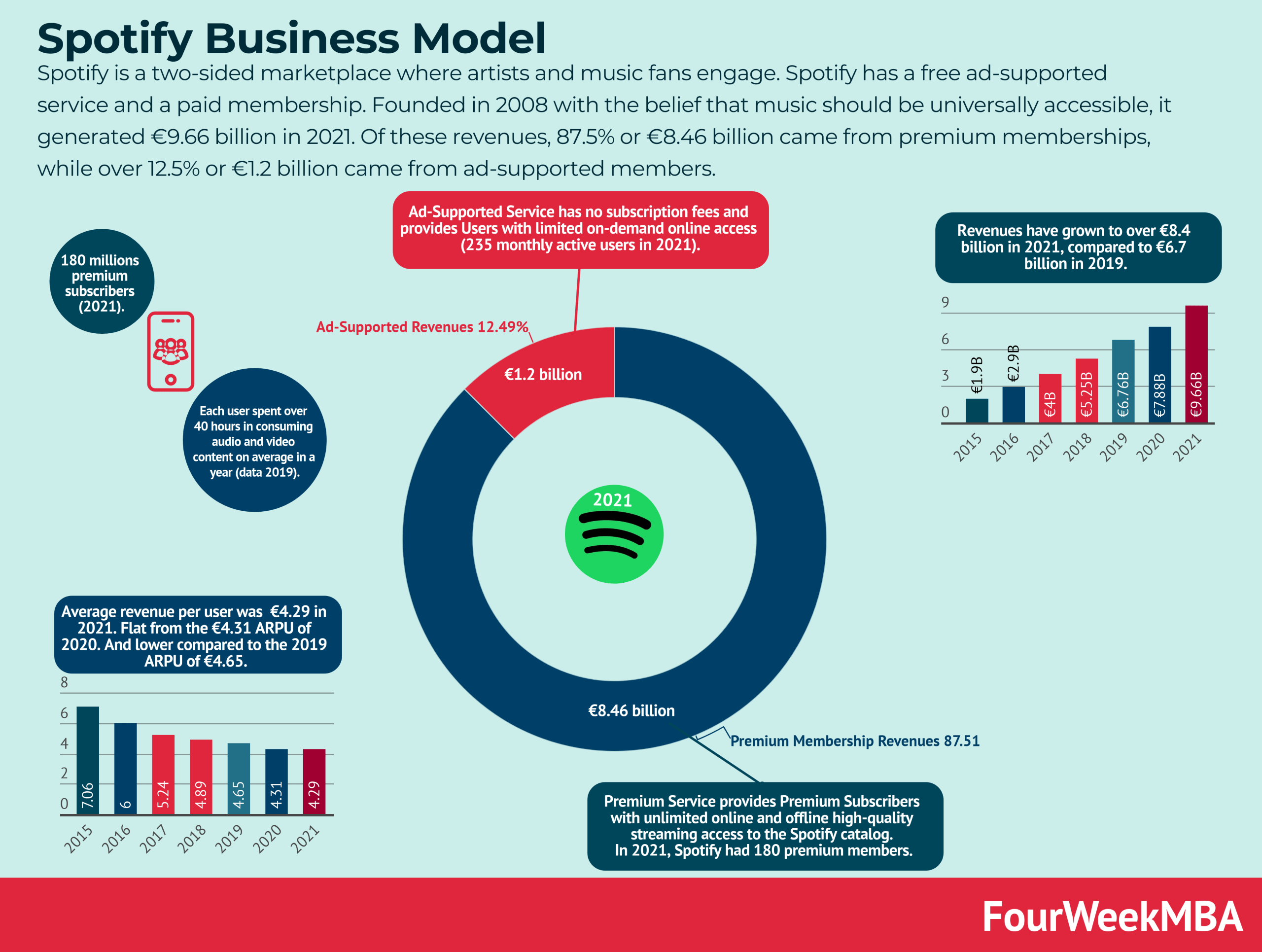 Comment Spotify Gagne T Il De L Argent Modele Commercial Spotify Freemium En 2022 Fourweekmba