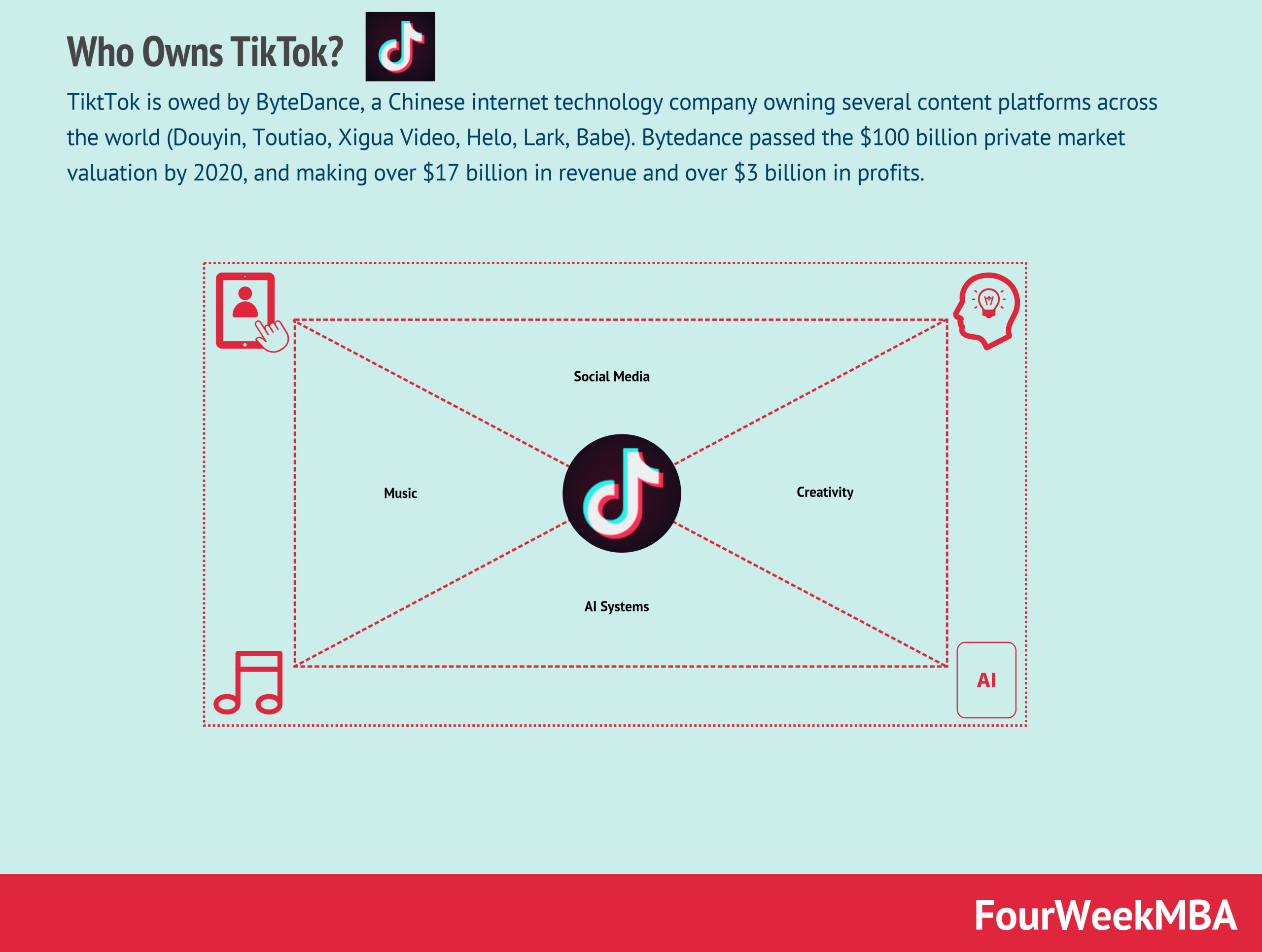 Wem Gehort Tiktok Im Inneren Des Chinesischen Technologiegiganten Fourweekmba