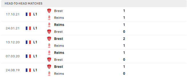 Reims Vs Brest Prediction Sportpesa Games